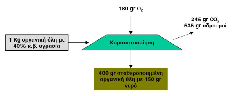 Κομποστοποίηση